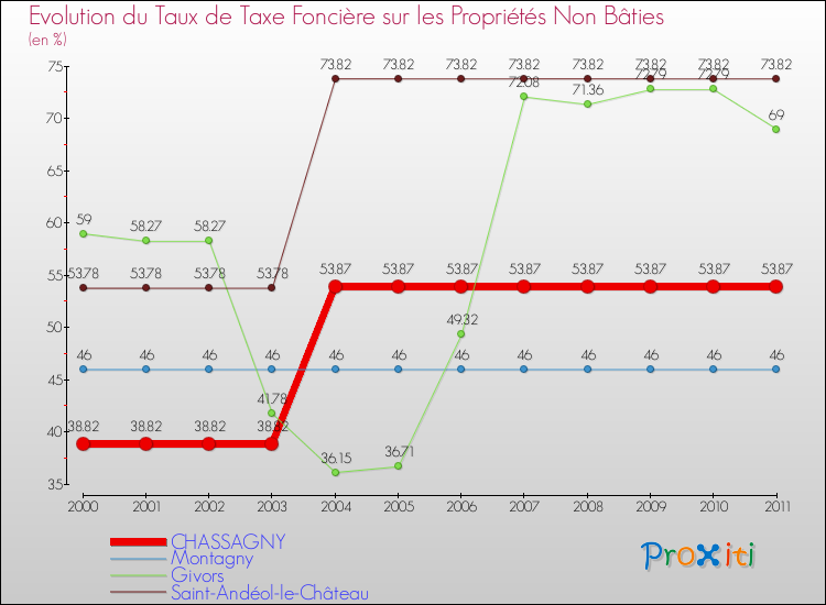 Evolution du taux de la taxe foncière sur les immeubles et terrains non batis pour CHASSAGNY et les communes proches Comparaison des taux de la taxe foncière sur les immeubles et terrains non batis pour CHASSAGNY et les communes voisines