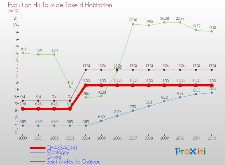 Evolution du taux de la taxe d'habitation pour CHASSAGNY et les communes proches Comparaison des taux de la taxe d'habitation pour CHASSAGNY et les communes voisines