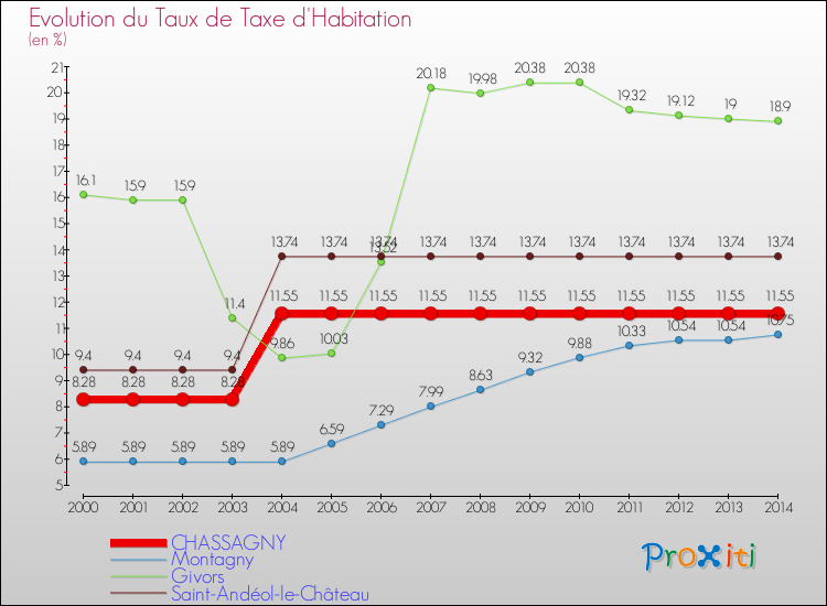 Evolution du taux de la taxe d'habitation pour CHASSAGNY et les communes proches de 2000 à 2014 Comparaison des taux de la taxe d'habitation pour CHASSAGNY et les communes voisines de 2000 à 2014