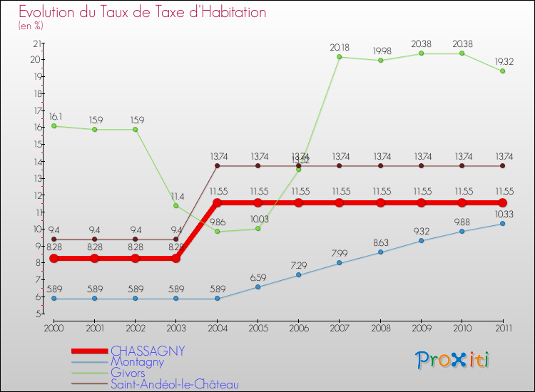 Evolution du taux de la taxe d'habitation pour CHASSAGNY et les communes proches Comparaison des taux de la taxe d'habitation pour CHASSAGNY et les communes voisines