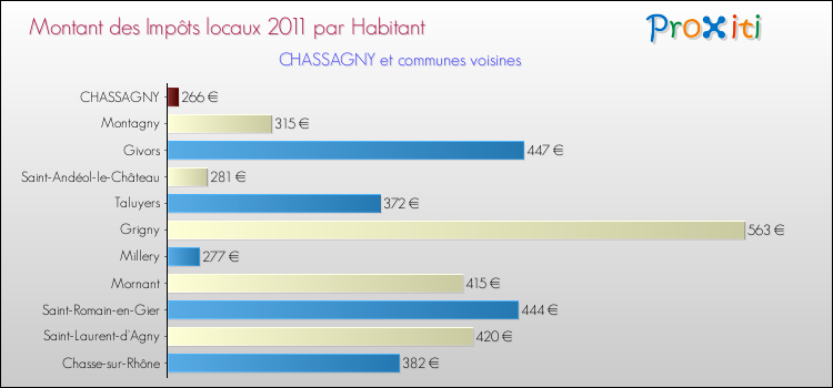 Montant des impôts locaux par Habitant pour CHASSAGNY et les communes proches Comparaison des impôts locaux par habitant pour CHASSAGNY et les communes voisines