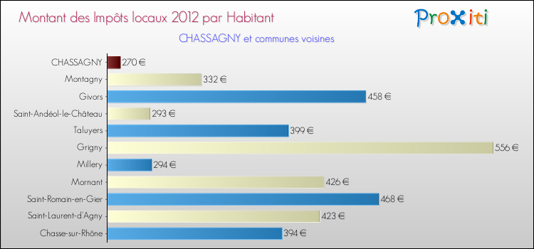 Montant des impôts locaux par Habitant pour CHASSAGNY et les communes proches Comparaison des impôts locaux par habitant pour CHASSAGNY et les communes voisines