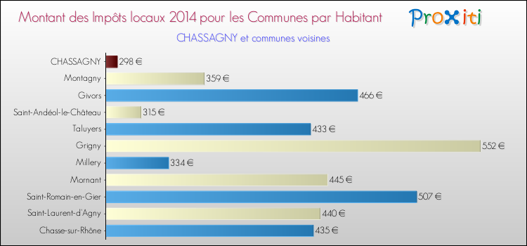 Montant des impôts locaux par Habitant pour CHASSAGNY et les communes proches en 2014 Comparaison des impôts locaux par habitant pour CHASSAGNY et les communes voisines en 2014