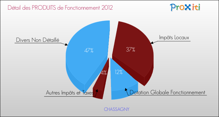Décomposition du Budget de Fonctionnement 2012 de la commune de CHASSAGNY Budget de Fonctionnement 2012 pour la commune de CHASSAGNY