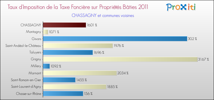 Taux d'imposition de la taxe foncière sur le bati 2011 pour CHASSAGNY et les communes proches Comparaison des taux d'imposition de la taxe foncière sur le bati 2011 pour CHASSAGNY et les communes voisines