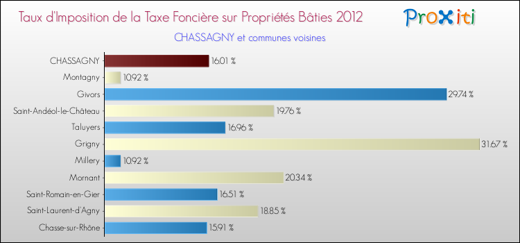 Taux d'imposition de la taxe foncière sur le bati 2012 pour CHASSAGNY et les communes proches Comparaison des taux d'imposition de la taxe foncière sur le bati 2012 pour CHASSAGNY et les communes voisines