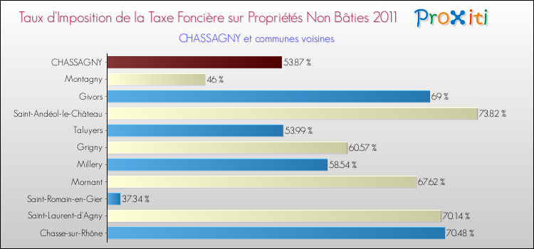 Taux d'imposition de la taxe foncière sur les immeubles et terrains non batis 2011 pour CHASSAGNY et les communes proches Comparaison des taux d'imposition de la taxe foncière sur les immeubles et terrains non batis 2011 pour CHASSAGNY et les communes voisines