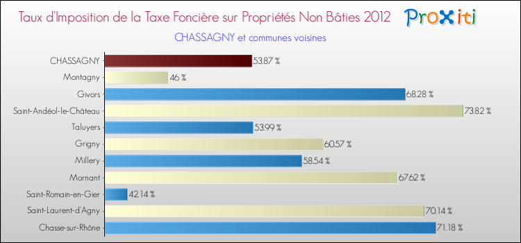 Taux d'imposition de la taxe foncière sur les immeubles et terrains non batis 2012 pour CHASSAGNY et les communes proches Comparaison des taux d'imposition de la taxe foncière sur les immeubles et terrains non batis 2012 pour CHASSAGNY et les communes voisines