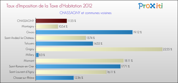 Taux d'imposition de la taxe d'habitation 2012 pour CHASSAGNY et les communes proches Comparaison des taux d'imposition de la taxe d'habitation 2012 pour CHASSAGNY et les communes voisines