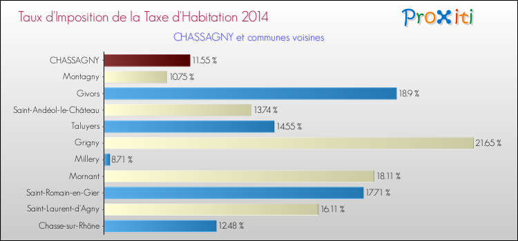 Taux d'imposition de la taxe d'habitation 2014 pour CHASSAGNY et les communes proches Comparaison des taux d'imposition de la taxe d'habitation 2014 pour CHASSAGNY et les communes voisines