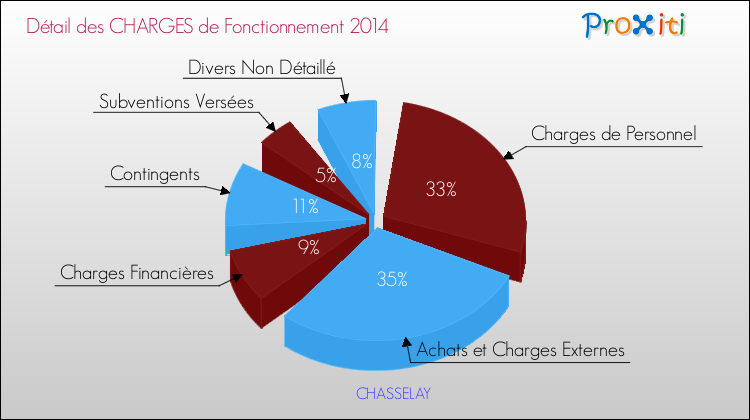 Décomposition des Charges de Fonctionnement 2014 de la commune de CHASSELAY Charges de Fonctionnement 2014 pour la commune de CHASSELAY