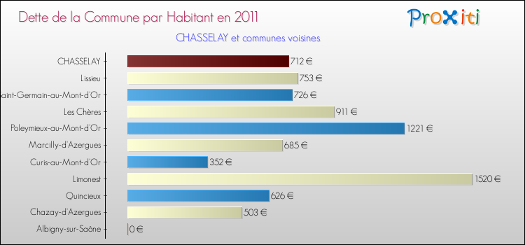 Dette par habitant de la commune en 2011 pour CHASSELAY et les communes proches Comparaison de la dette par habitant de la commune en 2011 pour CHASSELAY et les communes voisines