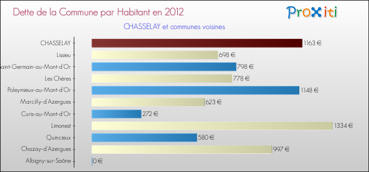 Dette par habitant de la commune en 2012 pour CHASSELAY et les communes proches Comparaison de la dette par habitant de la commune en 2012 pour CHASSELAY et les communes voisines