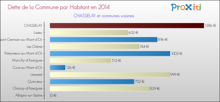 Dette par habitant de la commune en 2014 pour CHASSELAY et les communes proches Comparaison de la dette par habitant de la commune en 2014 pour CHASSELAY et les communes voisines