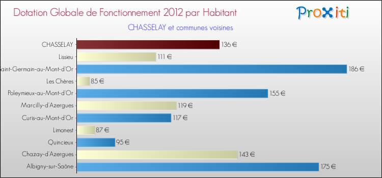 Montant des dotations globales de fonctionnement DGF par Habitant pour CHASSELAY et les communes proches Comparaison des des dotations globales de fonctionnement DGF par habitant pour CHASSELAY et les communes voisines