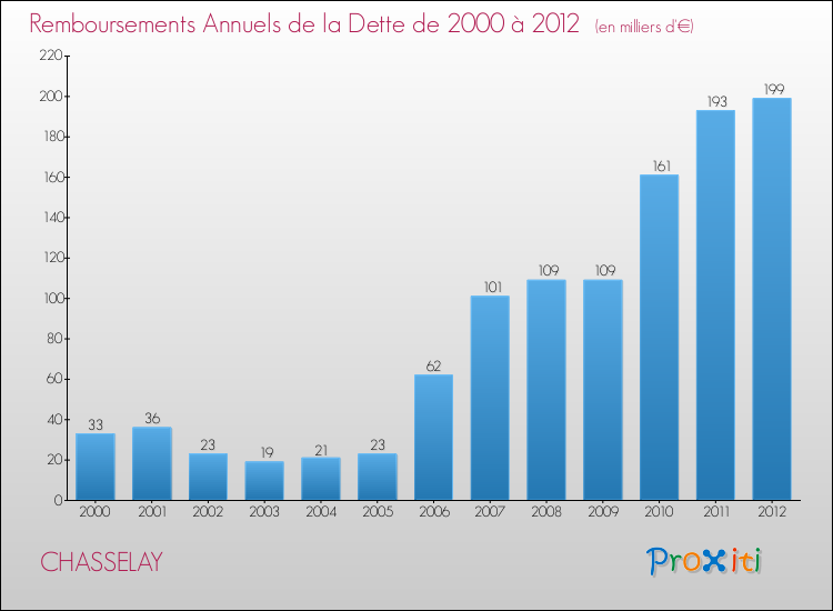 Evolution de l'annuité de la dette pour la commune de CHASSELAY de 2000 à 2012 Annuités de la dette pour CHASSELAY de 2000 à 2012