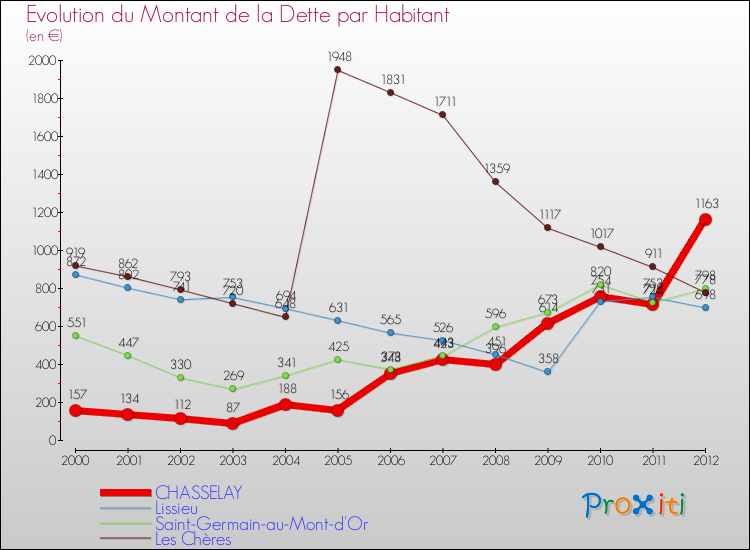 Evolution de la dette par habitant pour la commune de CHASSELAY et les communes proches de 2000 à 2012 Comparaison de la dette par habitant pour CHASSELAY et les communes voisines de 2000 à 2012
