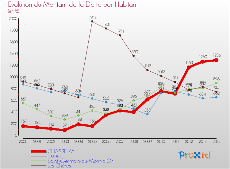 Evolution de la dette par habitant pour la commune de CHASSELAY et les communes proches de 2000 à 2014 Comparaison de la dette par habitant pour CHASSELAY et les communes voisines de 2000 à 2014
