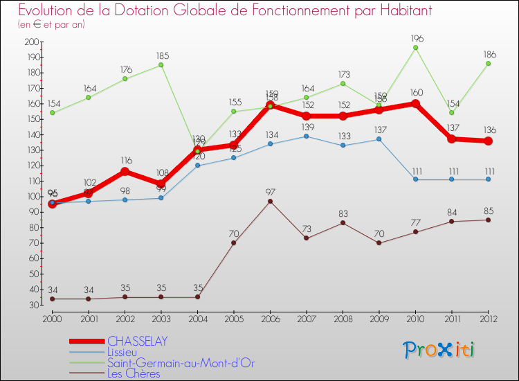 Evolution et montant de la dotation globale de fonctionnement par Habitant pour CHASSELAY et les communes proches Comparaison des dotations globales de fonctionnement par habitant pour CHASSELAY et les communes voisines