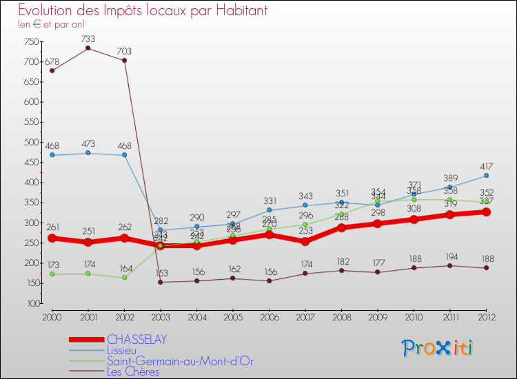 Evolution et montant des impôts locaux par Habitant pour CHASSELAY et les communes proches Comparaison des impôts locaux par habitant pour CHASSELAY et les communes voisines