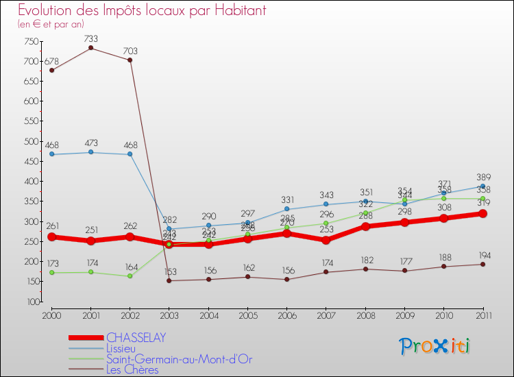 Evolution et montant des impôts locaux par Habitant pour CHASSELAY et les communes proches Comparaison des impôts locaux par habitant pour CHASSELAY et les communes voisines