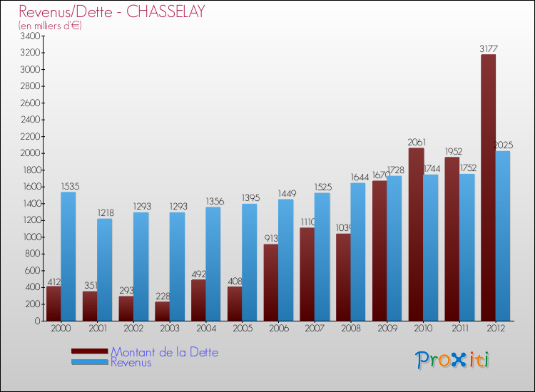 Evolution comparée de la dette et des revenus pour la commune de CHASSELAY de 2000 à 2012 Comparaison de la dette et des revenus pour CHASSELAY de 2000 à 2012