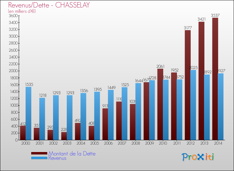 Evolution comparée de la dette et des revenus pour la commune de CHASSELAY de 2000 à 2014 Comparaison de la dette et des revenus pour CHASSELAY de 2000 à 2014