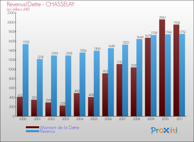 Evolution comparée de la dette et des revenus pour la commune de CHASSELAY de 2000 à 2011 Comparaison de la dette et des revenus pour CHASSELAY de 2000 à 2011
