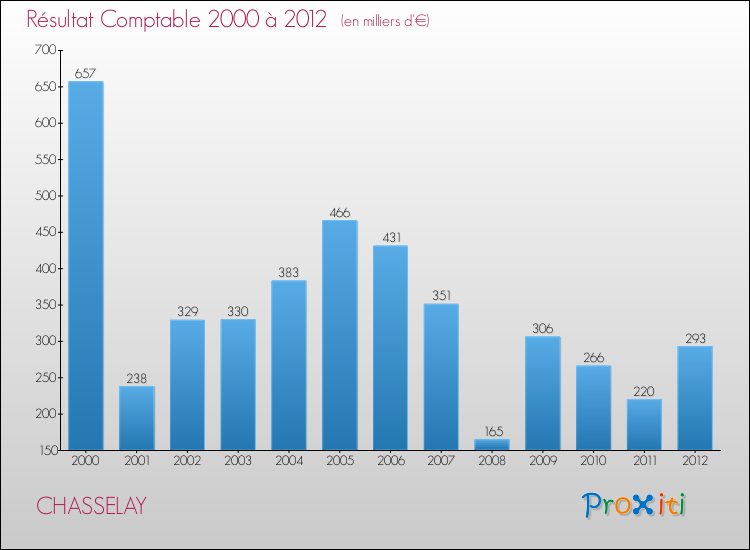 Evolution du résultat comptable pour la commune de CHASSELAY de 2000 à 2012 Evolution du résultat comptable pour CHASSELAY de 2000 à 2012