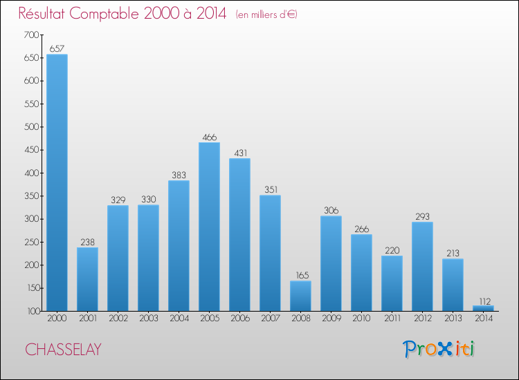 Evolution du résultat comptable pour la commune de CHASSELAY de 2000 à 2014 Evolution du résultat comptable pour CHASSELAY de 2000 à 2014