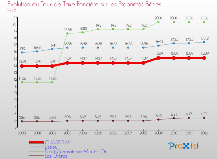 Evolution du taux de la taxe foncière sur le bati pour CHASSELAY et les communes proches de 2000 à 2012 Comparaison des taux de taxe foncière sur le bati pour CHASSELAY et les communes voisines de 2000 à 2012