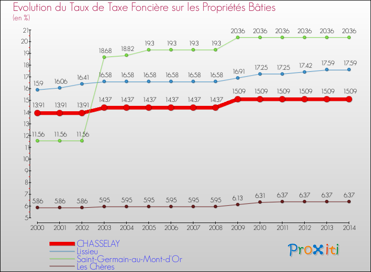 Evolution du taux de la taxe foncière sur le bati pour CHASSELAY et les communes proches de 2000 à 2014 Comparaison des taux de taxe foncière sur le bati pour CHASSELAY et les communes voisines de 2000 à 2014
