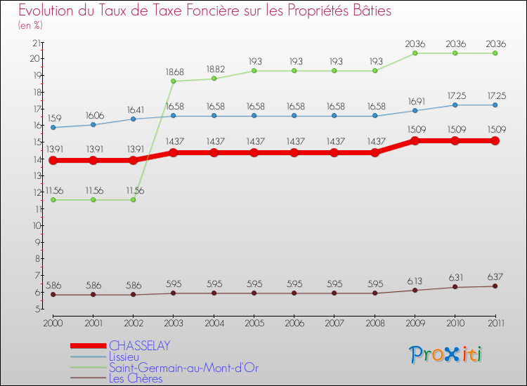 Evolution du taux de la taxe foncière sur le bati pour CHASSELAY et les communes proches Comparaison des taux de taxe foncière sur le bati pour CHASSELAY et les communes voisines