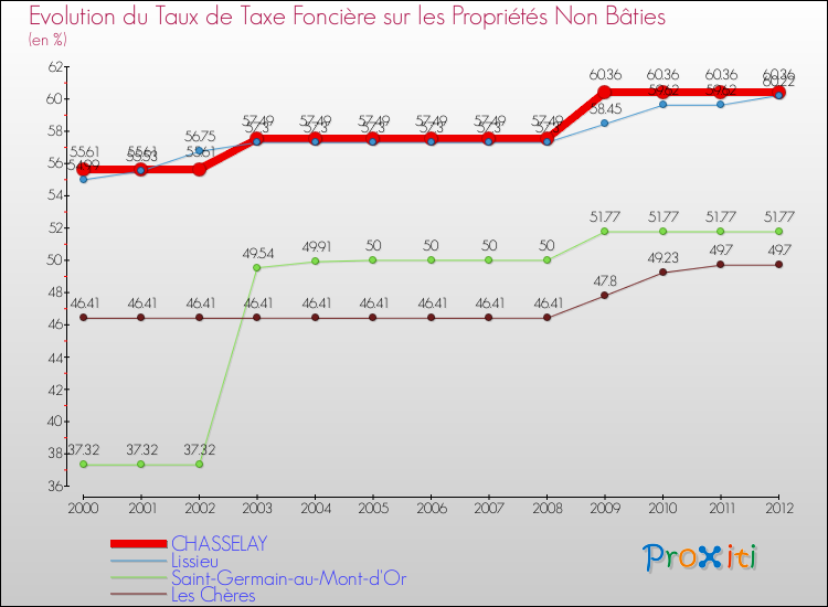 Evolution du taux de la taxe foncière sur les immeubles et terrains non batis pour CHASSELAY et les communes proches de 2000 à 2012 Comparaison des taux de la taxe foncière sur les immeubles et terrains non batis pour CHASSELAY et les communes voisines de 2000 à 2012