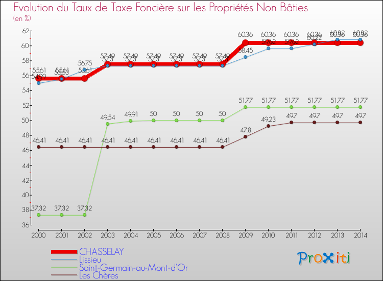 Evolution du taux de la taxe foncière sur les immeubles et terrains non batis pour CHASSELAY et les communes proches de 2000 à 2014 Comparaison des taux de la taxe foncière sur les immeubles et terrains non batis pour CHASSELAY et les communes voisines de 2000 à 2014