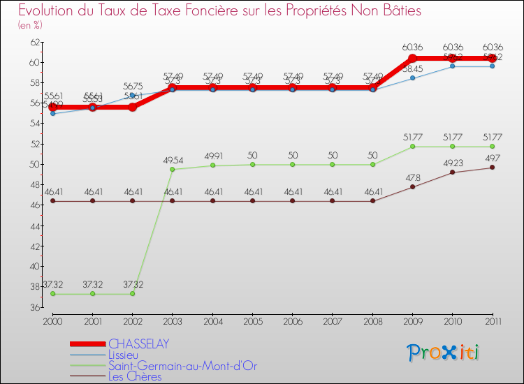 Evolution du taux de la taxe foncière sur les immeubles et terrains non batis pour CHASSELAY et les communes proches Comparaison des taux de la taxe foncière sur les immeubles et terrains non batis pour CHASSELAY et les communes voisines