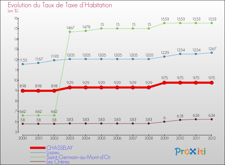 Evolution du taux de la taxe d'habitation pour CHASSELAY et les communes proches Comparaison des taux de la taxe d'habitation pour CHASSELAY et les communes voisines