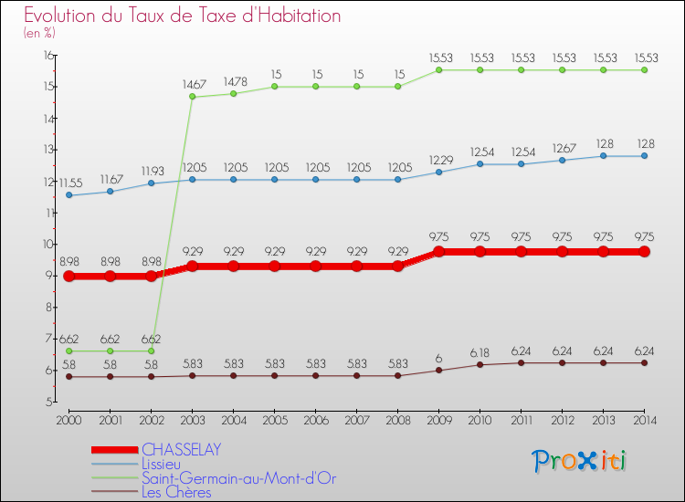 Evolution du taux de la taxe d'habitation pour CHASSELAY et les communes proches de 2000 à 2014 Comparaison des taux de la taxe d'habitation pour CHASSELAY et les communes voisines de 2000 à 2014