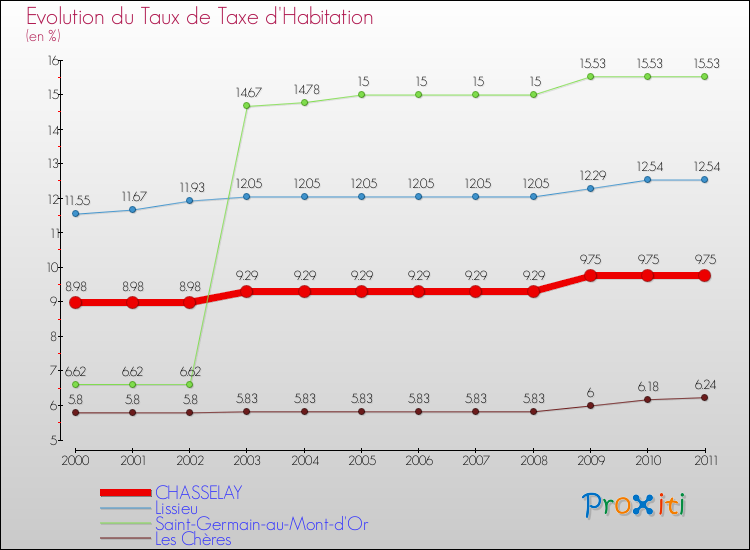 Evolution du taux de la taxe d'habitation pour CHASSELAY et les communes proches Comparaison des taux de la taxe d'habitation pour CHASSELAY et les communes voisines