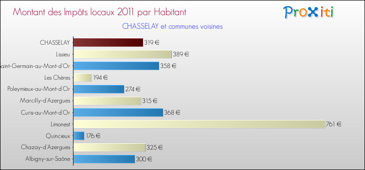 Montant des impôts locaux par Habitant pour CHASSELAY et les communes proches Comparaison des impôts locaux par habitant pour CHASSELAY et les communes voisines