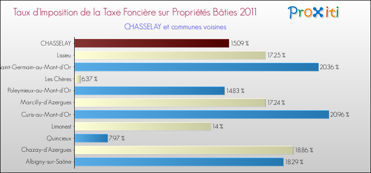 Taux d'imposition de la taxe foncière sur le bati 2011 pour CHASSELAY et les communes proches Comparaison des taux d'imposition de la taxe foncière sur le bati 2011 pour CHASSELAY et les communes voisines