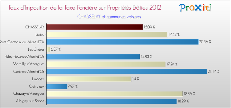 Taux d'imposition de la taxe foncière sur le bati 2012 pour CHASSELAY et les communes proches Comparaison des taux d'imposition de la taxe foncière sur le bati 2012 pour CHASSELAY et les communes voisines