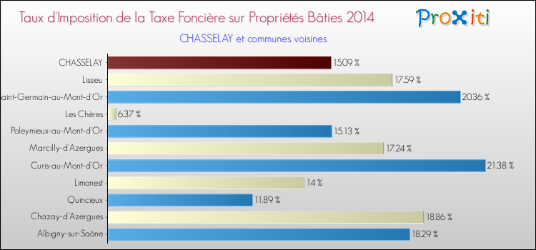 Taux d'imposition de la taxe foncière sur le bati 2014 pour CHASSELAY et les communes proches Comparaison des taux d'imposition de la taxe foncière sur le bati 2014 pour CHASSELAY et les communes voisines