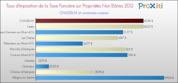 Taux d'imposition de la taxe foncière sur les immeubles et terrains non batis 2012 pour CHASSELAY et les communes proches Comparaison des taux d'imposition de la taxe foncière sur les immeubles et terrains non batis 2012 pour CHASSELAY et les communes voisines