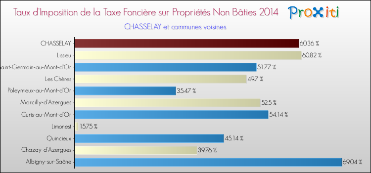 Taux d'imposition de la taxe foncière sur les immeubles et terrains non batis 2014 pour CHASSELAY et les communes proches Comparaison des taux d'imposition de la taxe foncière sur les immeubles et terrains non batis 2014 pour CHASSELAY et les communes voisines