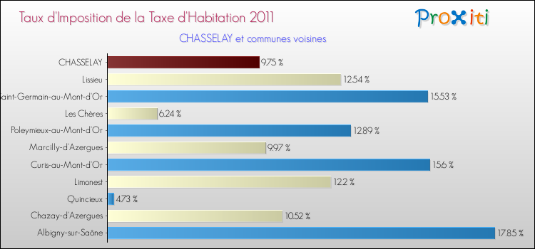 Taux d'imposition de la taxe d'habitation 2011 pour CHASSELAY et les communes proches Comparaison des taux d'imposition de la taxe d'habitation 2011 pour CHASSELAY et les communes voisines