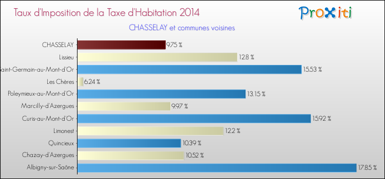 Taux d'imposition de la taxe d'habitation 2014 pour CHASSELAY et les communes proches Comparaison des taux d'imposition de la taxe d'habitation 2014 pour CHASSELAY et les communes voisines