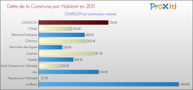 Dette par habitant de la commune en 2011 pour CHâTILLON et les communes proches Comparaison de la dette par habitant de la commune en 2011 pour CHâTILLON et les communes voisines