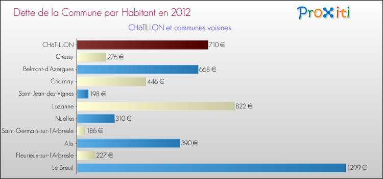 Dette par habitant de la commune en 2012 pour CHâTILLON et les communes proches Comparaison de la dette par habitant de la commune en 2012 pour CHâTILLON et les communes voisines