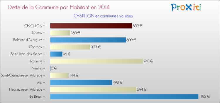 Dette par habitant de la commune en 2014 pour CHâTILLON et les communes proches Comparaison de la dette par habitant de la commune en 2014 pour CHâTILLON et les communes voisines